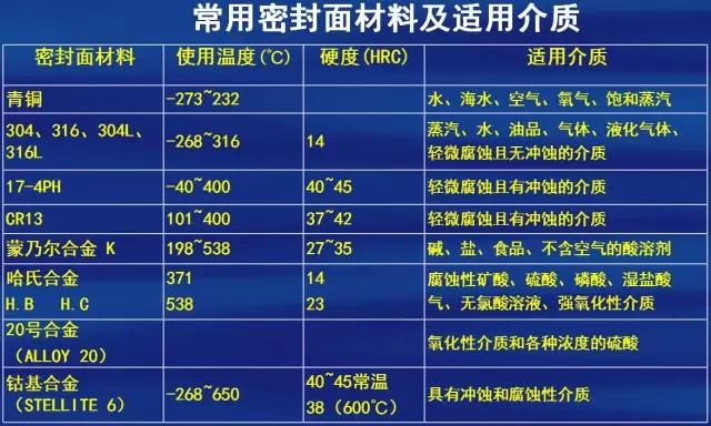 常用密封面材料以及適用介質(zhì) 常用密封面材料以及適用介質(zhì)