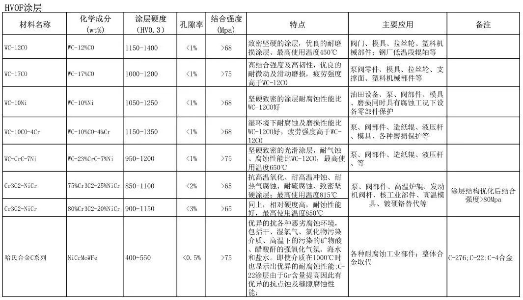 HVOF涂層 HVOF涂層